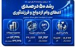 رشد 50 درصدی اعطای وام ازدواج و فرزندآوری در بانک صادرات ایران
