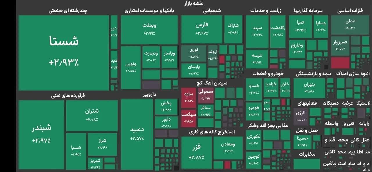 رشد ۶ هزار واحدی شاخص کل بورس در ابتدای معاملات امروز چهارشنبه ۱۷ تیر